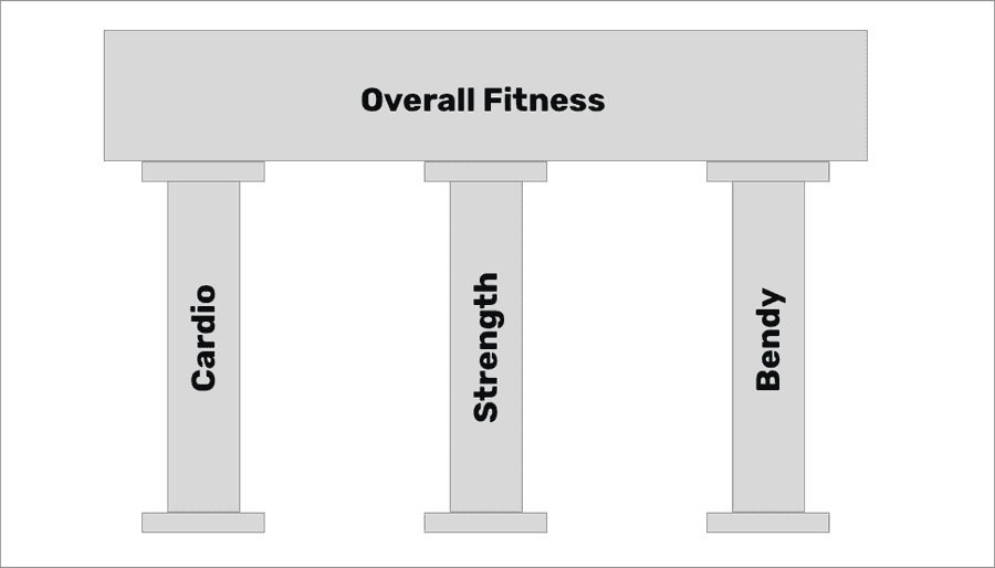 Pillars of Fitness