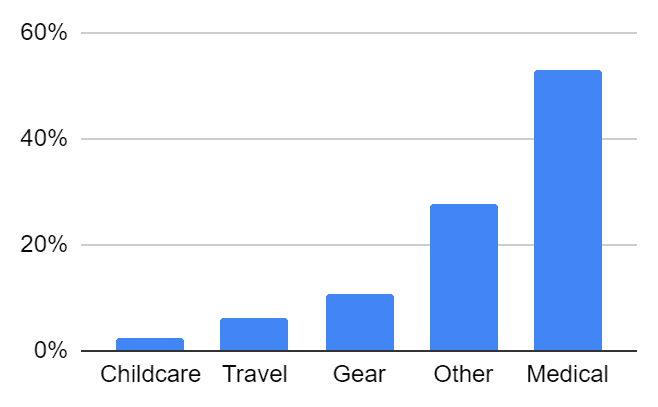 Survey Results