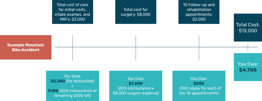 Example out-of-pocket cost of a torn ACL with health insurance.